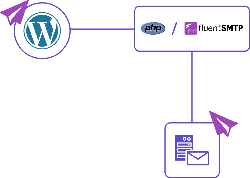 How WordPress sends emails via PHP mailer or SMTP server