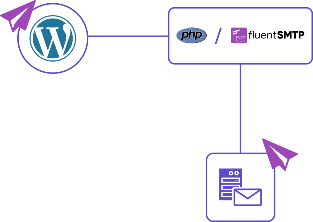 wordpress email deliverability diagram, wordpress email delivery system, email delivery mechanism in wordpress