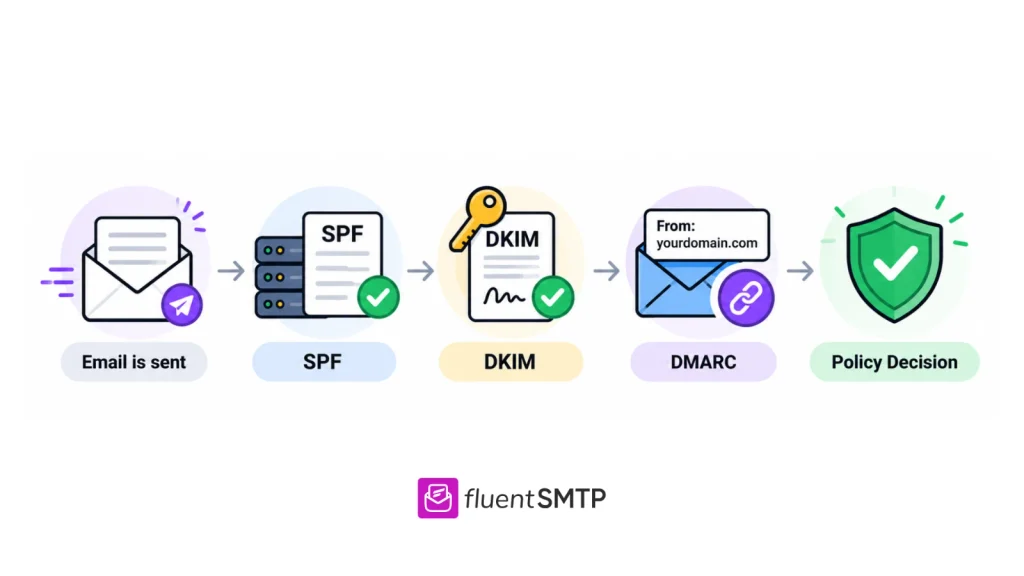 Email authentication process using SPF, DKIM, and DMARC protocols. How SPF, DKIM and DMARC work together