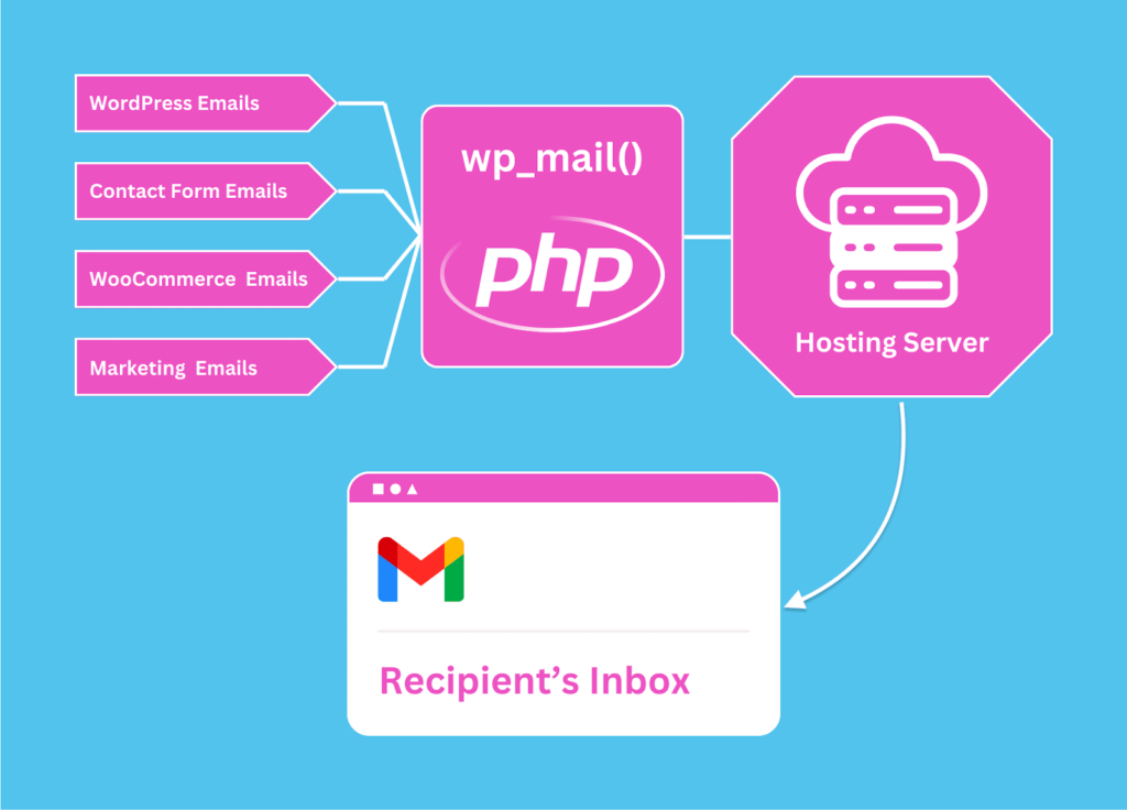 How WordPress’s Default Email Settings Work