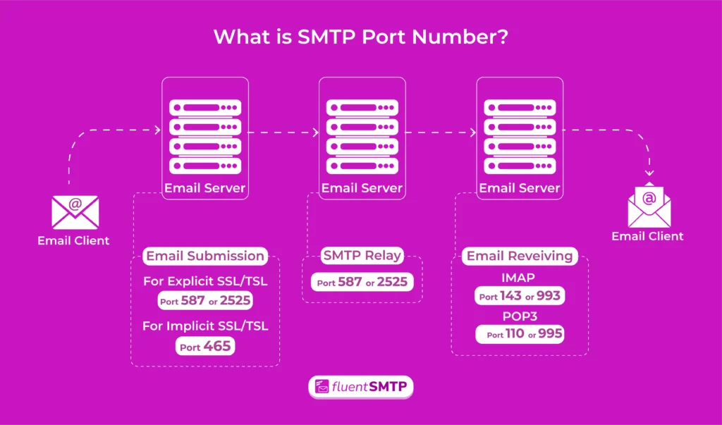 SMTP port number, What is SMTP port number