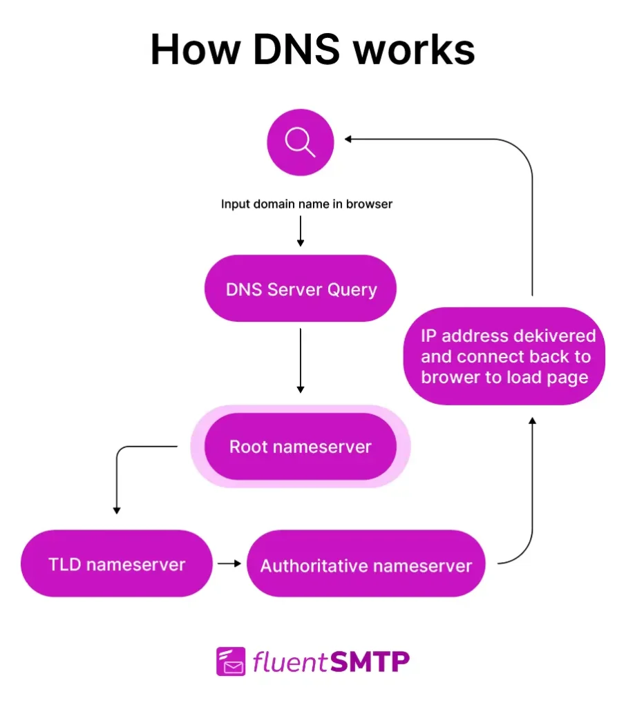 how dns works when browsing internet