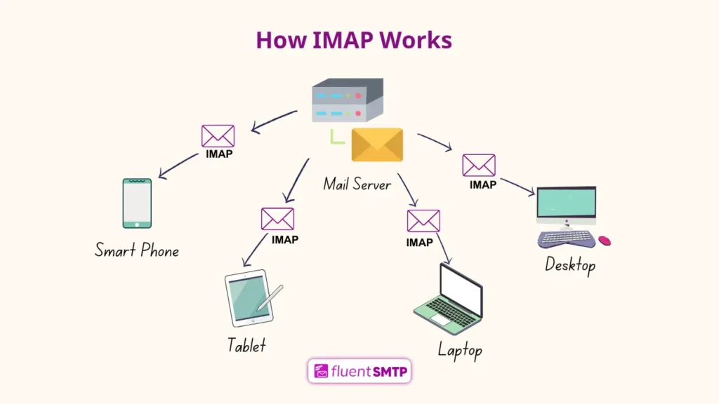 How IMAP works