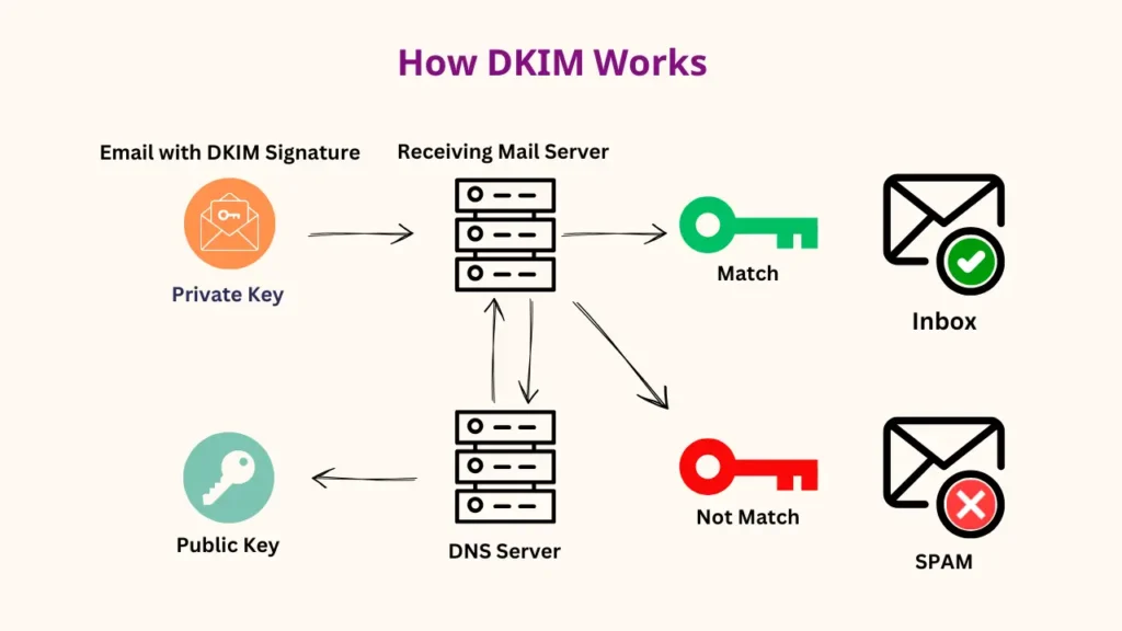 How dkim works