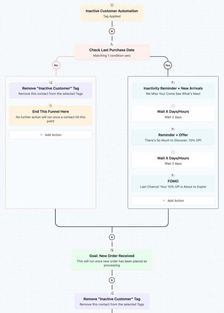 inactive customer automation