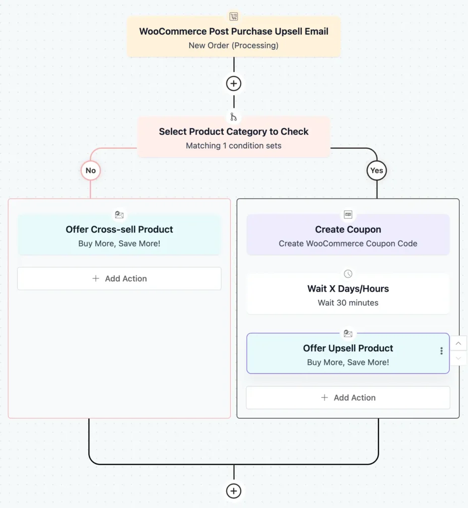 Upsell and cross woocommerce automation