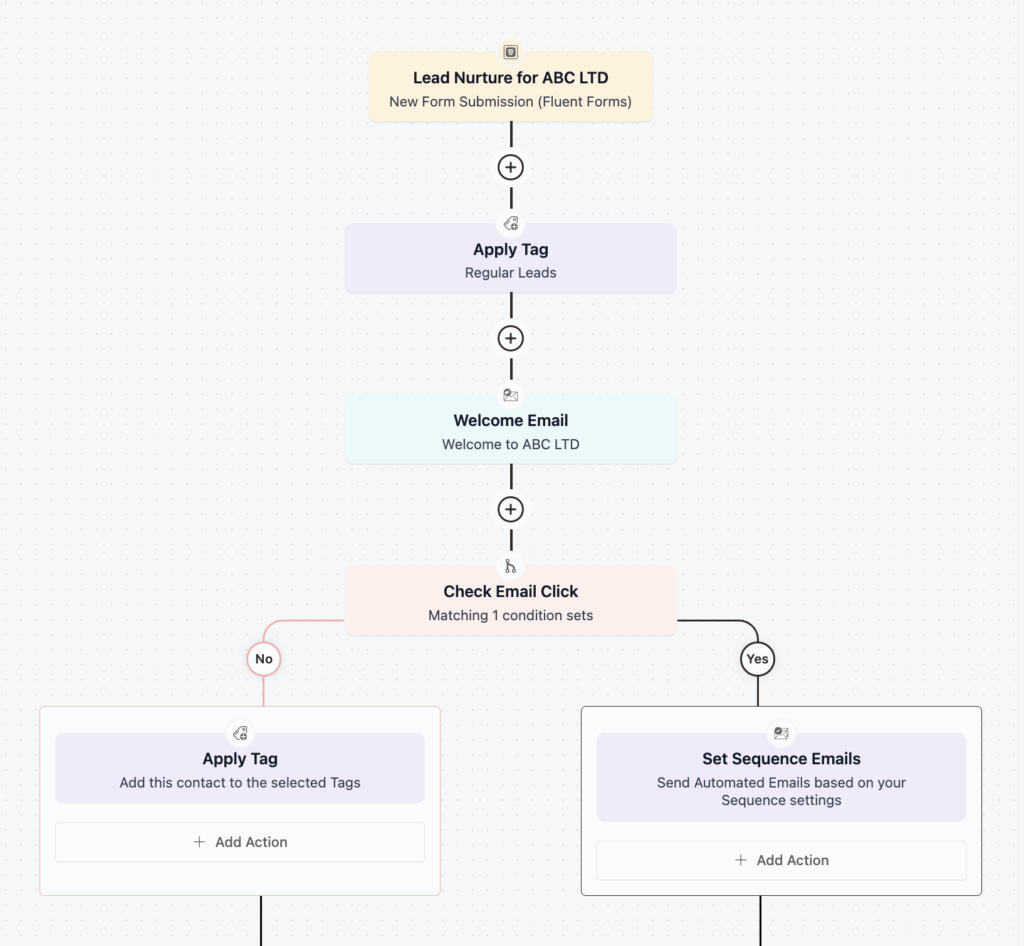 lead nurture automation