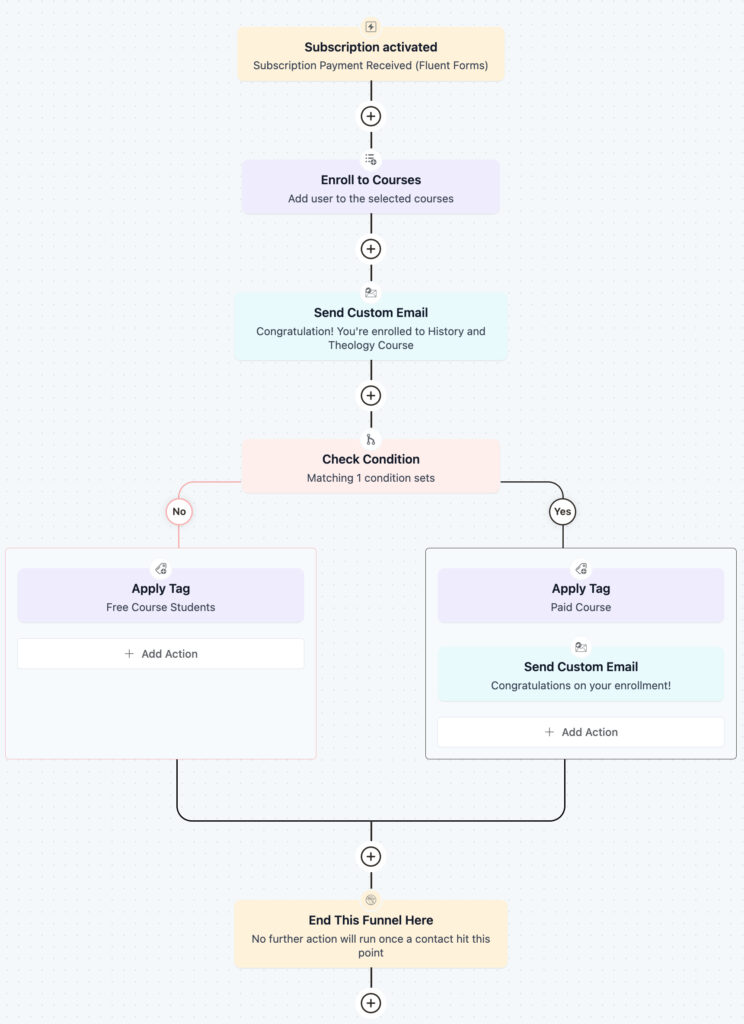 subscription activation automation