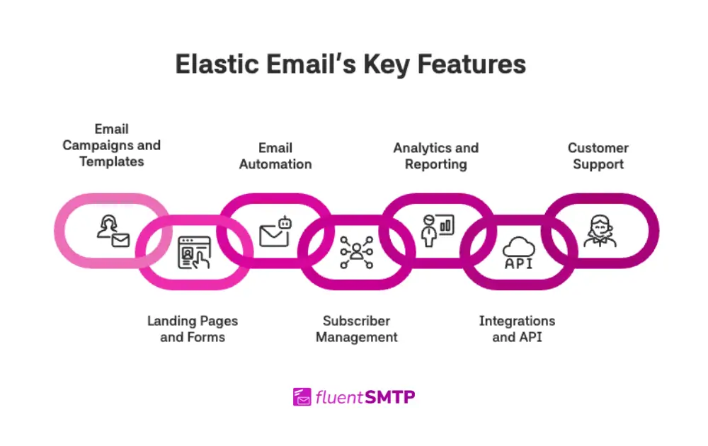 Elastic Email Key Features