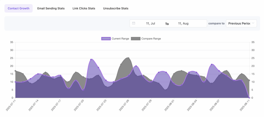 email KPIs tracking