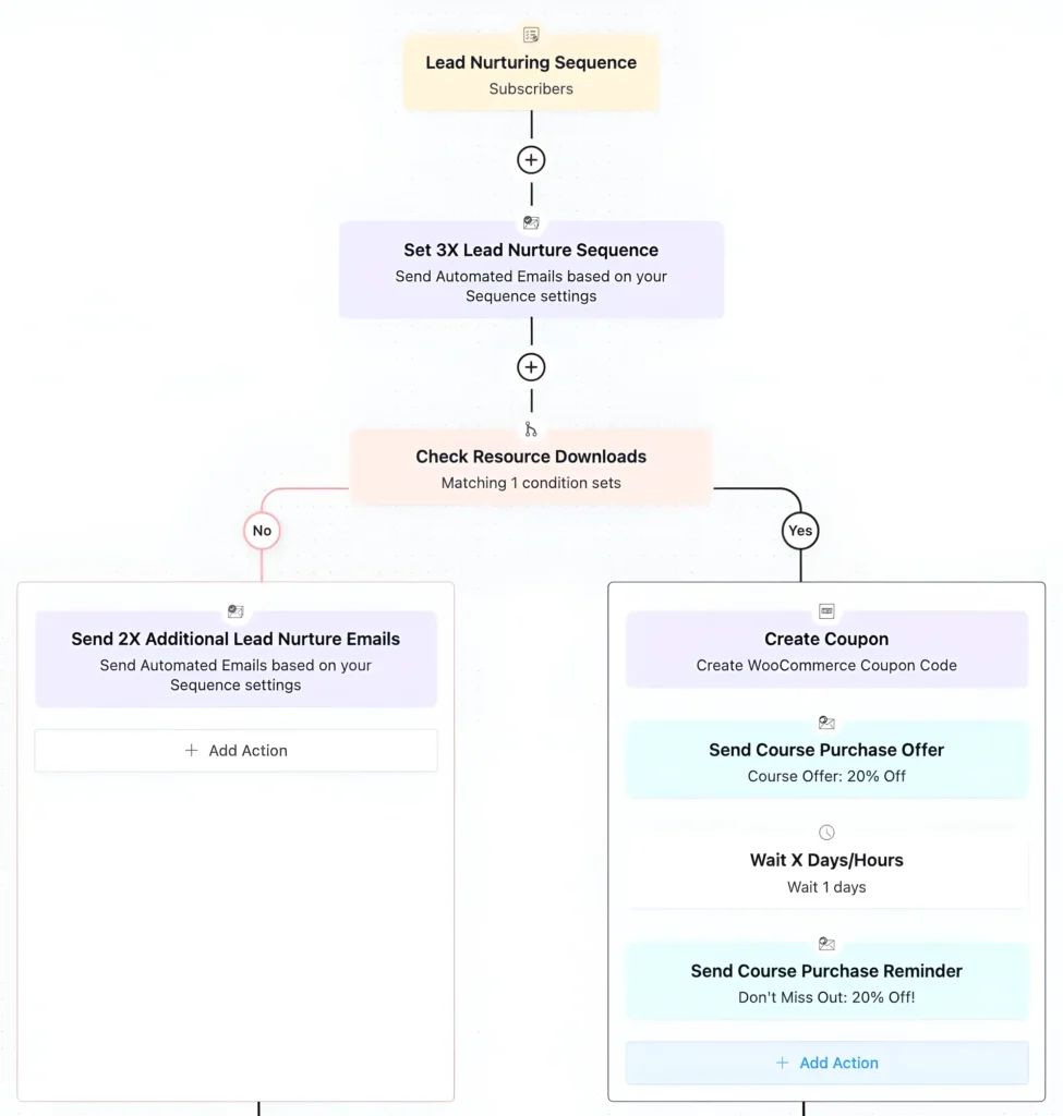 Lead Nurturing Email Sequence: FluentCRM