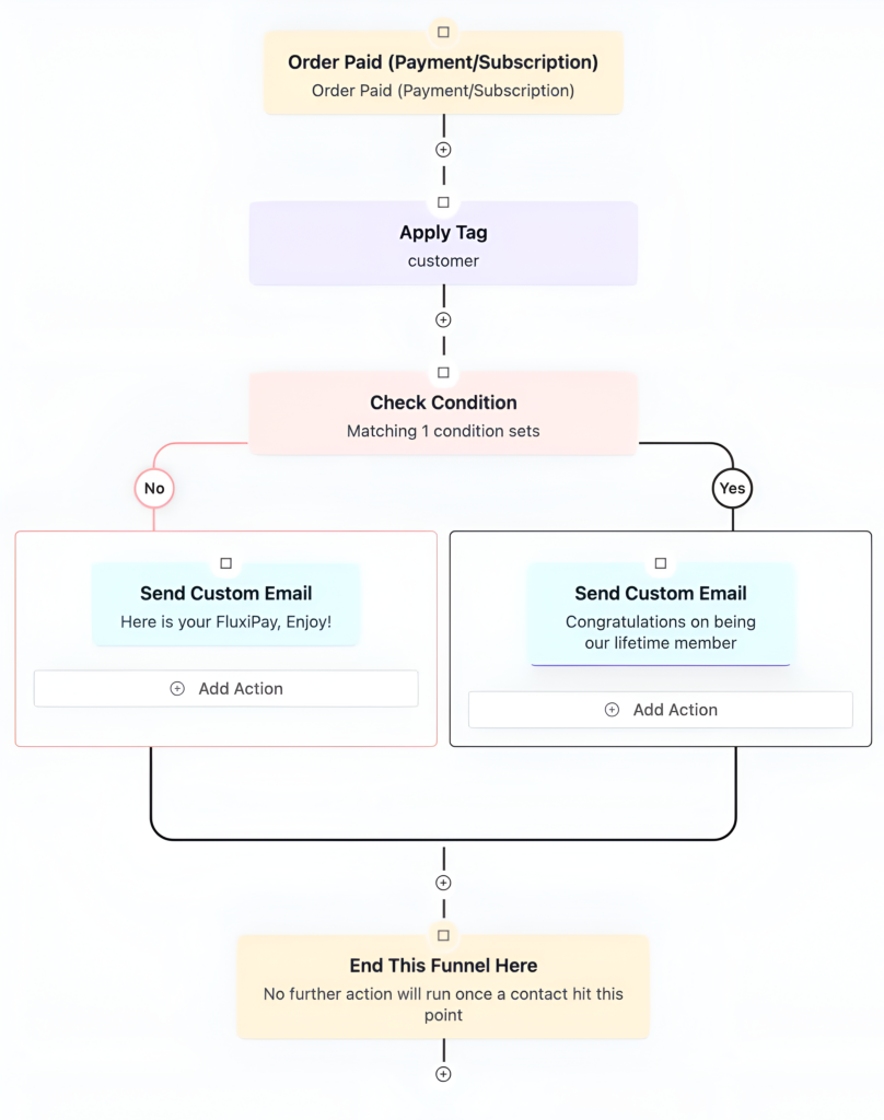 sell digital product online automation