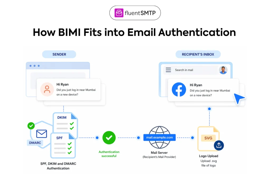BIMI email authentication diagram with SPF, DKIM, DMARC
