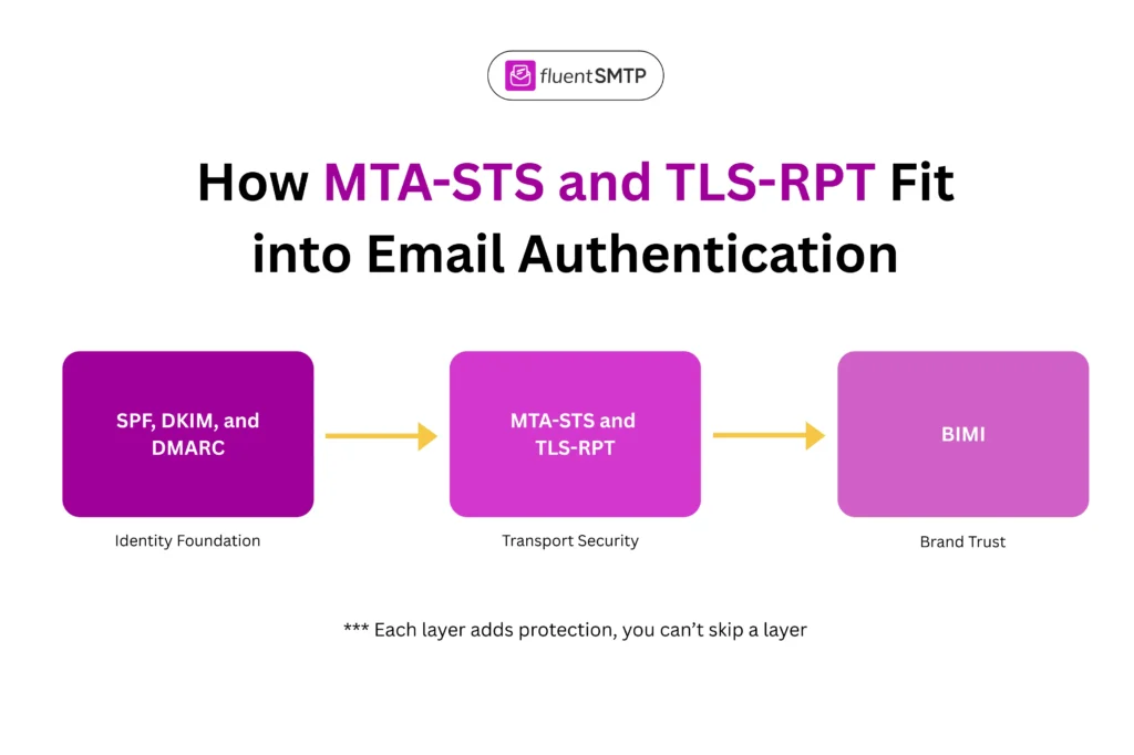 Email authentication flow: SPF, DKIM, DMARC, MTA-STS, TLS-RPT, BIMI.