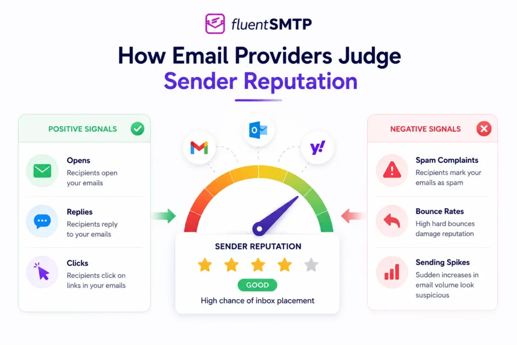 Infographic: How email providers judge sender reputation with signals.