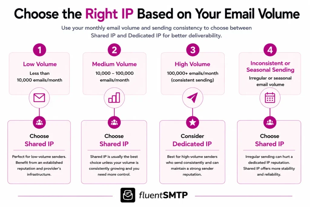 Infographic on choosing Shared vs. Dedicated IP for email sending.
