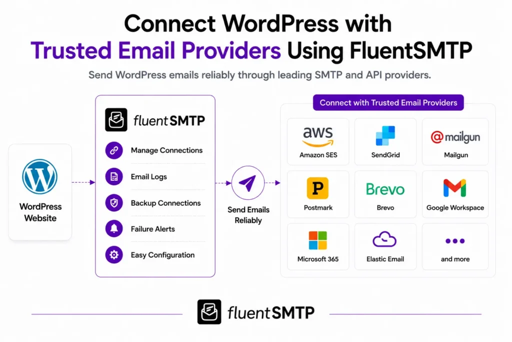 FluentSMTP connects WordPress to trusted email providers for reliable sending.