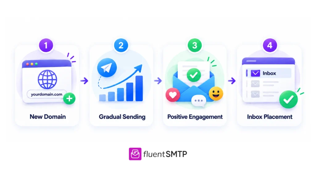 FluentSMTP email deliverability process: new domain to inbox.
