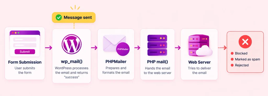 WordPress email sending process flowchart from submission to delivery failure.