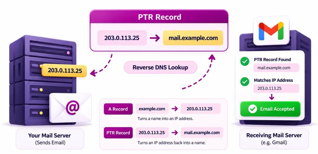 Email server PTR record reverse DNS lookup process diagram.